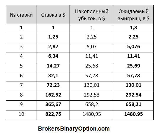 Калькулятор мартингейла для бинарных опционов