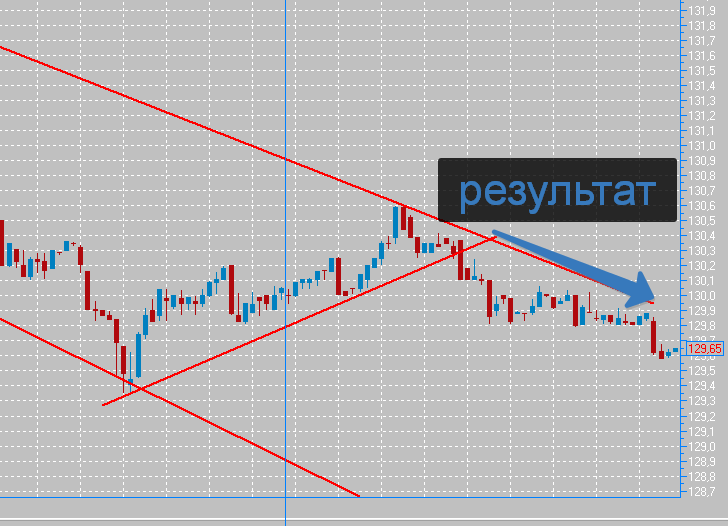 Результат х